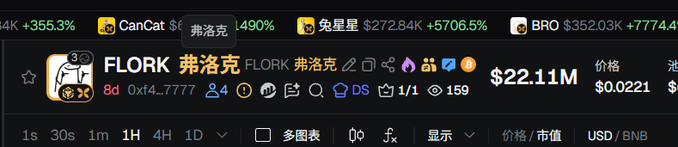 The image shows a cryptocurrency trading platform displaying the token FLORK (弗洛克) with a market cap of $22.11M and a price of $0.0021, which contextualizes the post's $20M bet claim on this Binance Alpha meme coin tied to artist culture and Musk's viral "frock" meme reference.