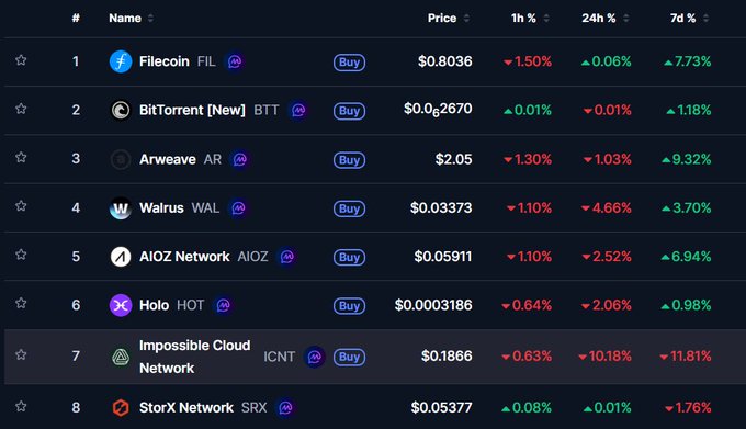 The image displays a table with the information about various cryptocurrencies that are available for trading at a storage marketplace called CoinMarketCap. The table shows the prices of different cryptos, along with their corresponding network status or performance. Some of these networks could be experiencing downtime as others continue to function properly. This information is vital for investors trying to navigate and understand the crypto market landscape. The post also mentions a coin named "impossibles cloud" and talks about StorX being ranked #8 in the storage category on CoinMarketCap, showing that it might have certain advantages over other coins.