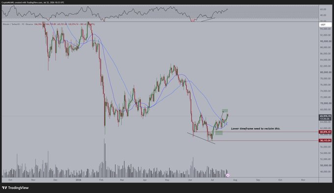 Bitcoin's TradingView daily chart shows a recent price around $65,976 after a breakout from a falling wedge pattern, with the post highlighting the minimal correction and projecting further upside as the uptrend remains intact.