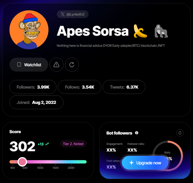 A Twitter/X profile analysis page for 'Apes Sorsa' (@Lynketh2) with a Bored Ape avatar, bio reading "Nothing here is financial advice DYOR Early adopter/BTC/ blockchain /NFT", showing 3.99K followers, a Score of 302 (Tier 2), and an 'Upgrade now' button.