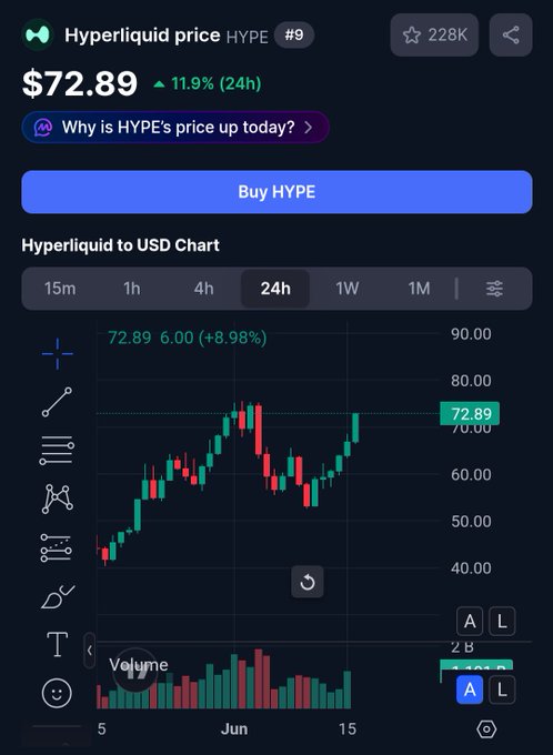 The image shows a stock market trading app, where various charts of different colors are displayed for different markets like US dollar, Euro, and Yen. The largest chart indicates the price has been set to $72.89. A message on the screen suggests that buying or selling at this time could potentially yield a return of 18%. It appears to be a wakeup call or alert for users in the market to consider trading options based on the current conditions. The phrase "Good morning to the people waiting to buy Hyper liquid under $40" is also visible, which might be related to the app's name or a specific trading strategy.