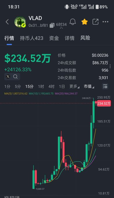 A mobile phone screenshot shows the cryptocurrency token VLAD with a 15-minute candlestick chart displaying a dramatic price surge to $234.52万 (approximately $2.34 million), representing a 24-hour increase of +24126.33%, directly illustrating the post's claim of a fivefold gain and supporting the viral meme coin narrative.
