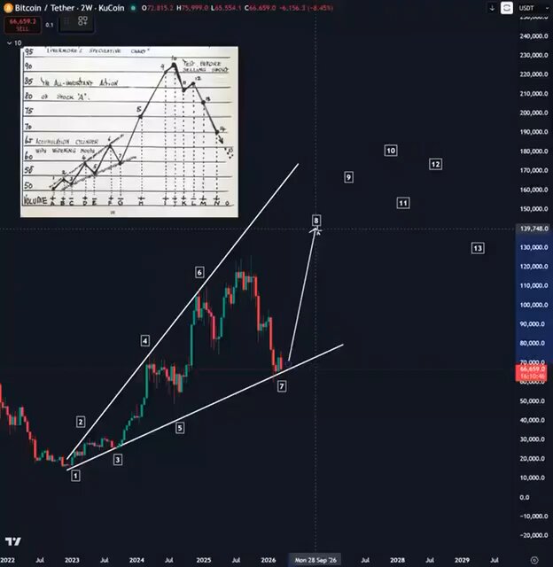 The image displays a graph that shows the upward trend of Bitcoin over time. The post indicates an upward trajectory for Bitcoin, with a forecast predicting a significant increase in value by the end of the year. This information implies that someone has indeed predicted the rise of Bitcoin and may have even been wrong about it. The image also includes text and numbers that seem unrelated to the Bitcoin graph but add more context to the overall image.