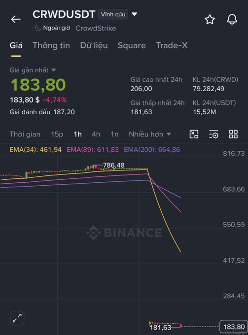 Binance trading chart for CRWDUSDT (CrowdStrike) showing a price of 183.80, down 4.74%, with a sharp decline visible on the chart.