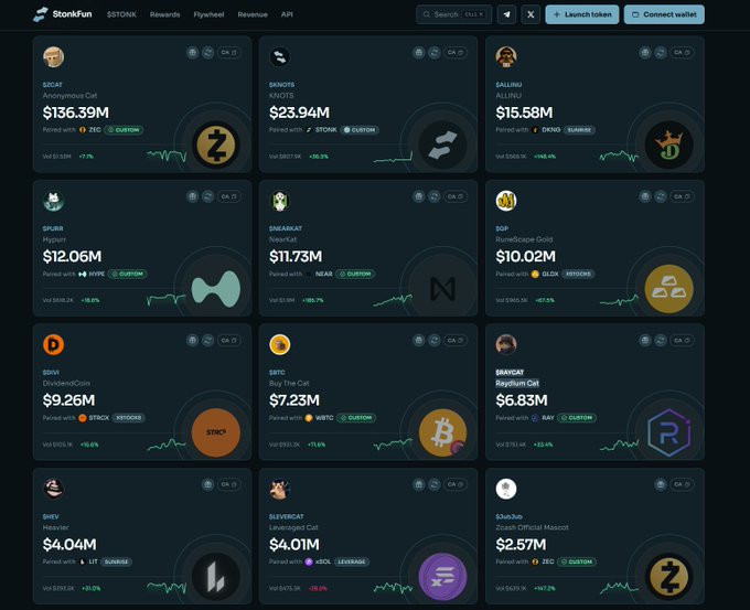 A screenshot of the Stonks.Fun platform showing various meme coin listings including $ZCAT at $136.39M, $KNOTS at $23.94M, and others, with market caps and 24-hour volume changes displayed.