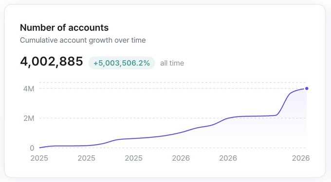 A line graph titled 'Number of accounts' showing cumulative account growth from 2025 to 2026, reaching 4,002,885 (+5,003,506.2% all time).