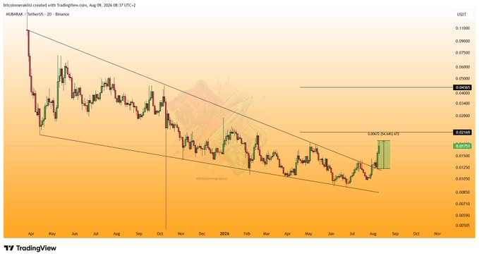 A TradingView chart of the MUBARAK/USDT pair on Binance (2D timeframe, August 9, 2024) shows a descending channel breakout with a recent 50% rally highlighted as a "Big Candle," accompanied by target levels near 0.04500–0.04710, aligning with the post's claim of a 50% surge in three days and indicating further upside potential.