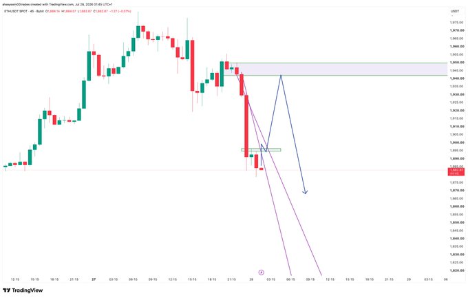 A 4-hour ETH/USD candlestick chart showing price action declining from ~$1,970 to a current ~$1,887, with annotated purple arrows projecting a short trendline break below the highlighted Point of Interest (POI) near $1,900, indicating a bearish continuation in ETH against BTC.