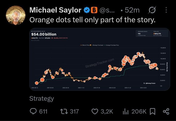 The image is a tweet from Michael Saylor (@saylor) with the text "Orange dots tell only part of the story," featuring a Strategy Tracker chart showing Bitcoin Reserve Value at $54.00 billion, 843,776 BTC held, with average purchase price tracked against spot price from 2020-2025—visually emphasizing that the orange (BTC holdings) dots alone don't capture the full picture of his company's Bitcoin investment performance.