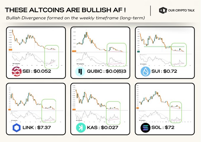 A crypto analysis infographic titled "THESE ALTCOINS ARE BULLISH AF!" from "Our Crypto Talk," highlighting six altcoins (SEI at $0.052, QUBIC at $0.0063, SUI at $0.72, LINK at $7.37, KAS at $0.027, and SOL at $72) that show bullish divergences on their weekly RSI charts, where prices may be declining but momentum indicators are trending upward, suggesting an impending bullish reversal.