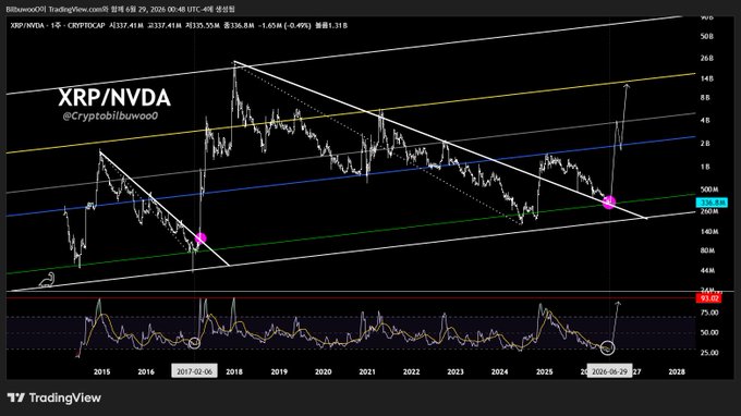 **TradingView chart showing the XRP/NVDA ratio with a multi-year ascending channel from 2014–2028, highlighting pink circles at the 2017 and 2025 lows, currently at 336.8M.**

The annotation "XRP/NVDA Bottom in" aligns with the pink markers on the chart's lower channel support, suggesting XRP has bottomed relative to Nvidia and is poised for a multi-year breakout.