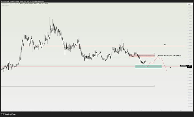 TradingView candlestick chart for CAP/USDT on Binance showing price action with annotated supply and demand zones near 0.0028.