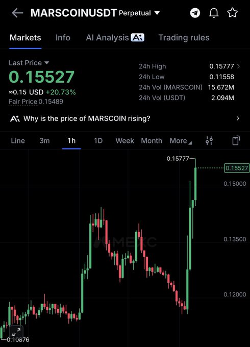 A Binance perpetual futures chart for MARSCOINUSDT shows the token surging to $0.15527 (+20.73%) on the 1-hour timeframe, hitting a 24h high of $0.15777 after rebounding sharply from lows around $0.10676 and $0.11558. The dramatic price spike visually reinforces the poster's "$MARSCOIN warned you" message, highlighting the unexpected upward breakout that caught traders' attention.
