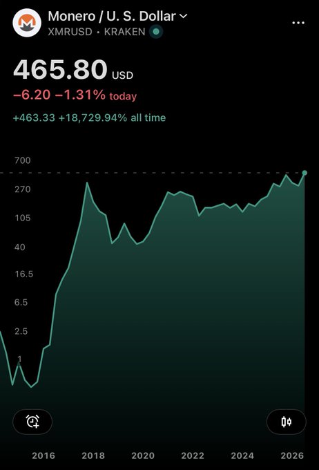 A cryptocurrency price chart for Monero (XMRUSD on Kraken) showing a current price of 465.80 USD, down 1.31% today, with an all-time gain of +18,729.94%.
