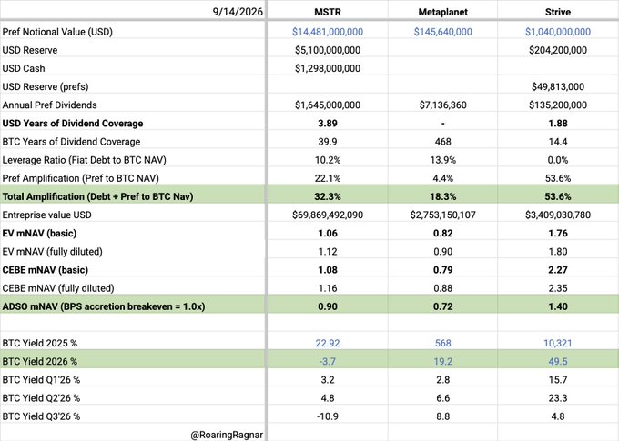 A financial comparison table dated 9/14/2026 showing key metrics for Bitcoin treasury companies MSTR, Metaplanet, and Strive, highlighting metrics like EV mNAV (1.06, 0.82, 1.76), ADSO mNAV (0.90, 0.72, 1.40), and BTC Yields, with Strive leading in amplification (53.6%) and total amplification, while MSTR shows the highest enterprise value at $69.8B and Strive demonstrates the highest BTC Yield across multiple periods.