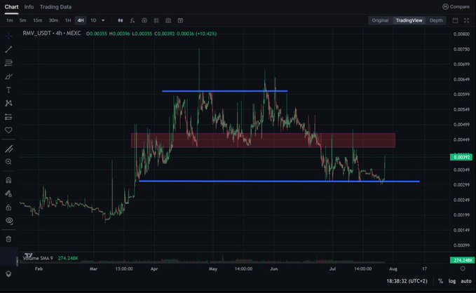 A TradingView candlestick chart for the RMV_USDT trading pair on MEXC, showing price action within horizontal support and resistance zones, with technical indicators along the bottom.