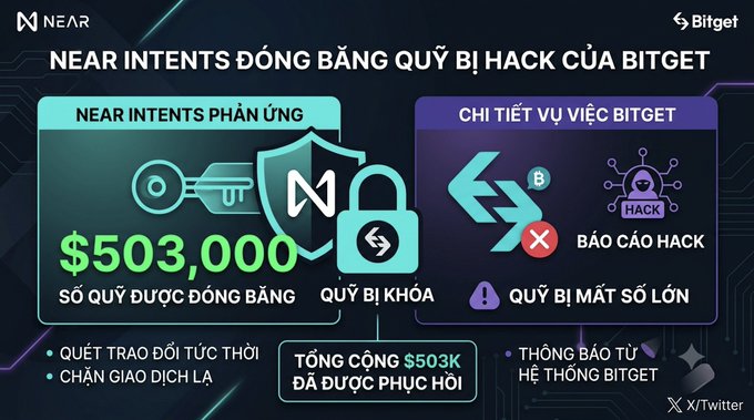 An infographic titled 'NEAR INTENTS ĐÓNG BĂNG QUỸ BỊ HACK CỦA BITGET' showing NEAR Intents freezing $503,000 of hacked Bitget funds, with details in Vietnamese about the incident.