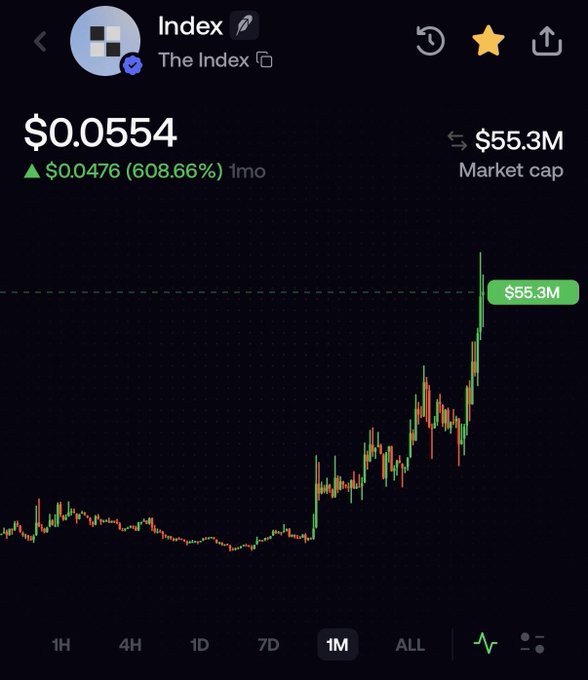 A cryptocurrency price chart for "Index" (ticker $index) shows a dramatic surge to $0.0554 with a 608.66% gain over 1 month, reaching a $55.3M market cap—visually confirming the post's claim that the token is "actually going insane" with its sharp upward spike on the 1-month chart.