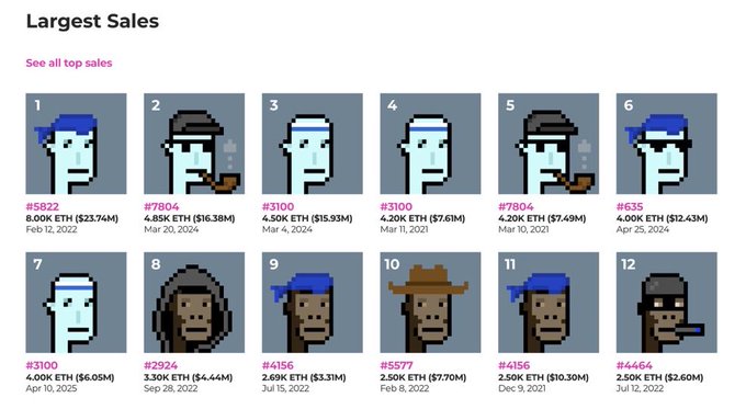 A webpage displaying a "Largest Sales" grid of 12 CryptoPunk NFT avatars, each labeled with a number, price in ETH, and date, ranging from #5822 to #4464.