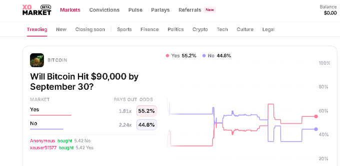 A screenshot of a prediction market showing a Bitcoin question, 'Will Bitcoin Hit $90,000 by September 30?', with Yes at 55.2% and No at 44.6%, alongside a line chart.
