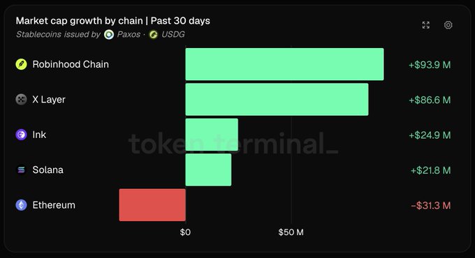 A bar chart from Token Terminal showing 'Market cap growth by chain | Past 30 days' for Stablecoins issued by Paxos (USDG), led by Robinhood Chain (+$93.9M) and Ethereum showing -$31.3M.