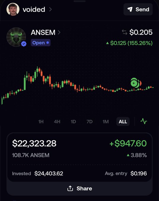 A crypto portfolio screenshot shows a holding of 108.7K $ANSEM tokens, currently valued at $22,323.28 (+$947.60 or 3.88%), with an average entry of $0.196 and the token trading at $0.205, up 155.26% — illustrating the "most I've ever put into a memecoin" investment mentioned in the post.