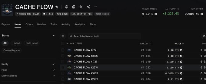 A screenshot of an NFT marketplace interface displays items from the 'CACHE FLOW' collection on the Robinhood Chain, showing a floor price of 0.10 ETH (+2,225.6%) and a top offer of 0.084 WETH.