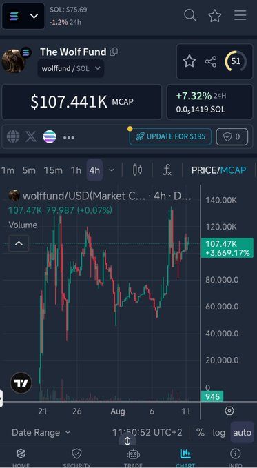 A TradingView chart for 'The Wolf Fund' (wolfund/SOL) showing a market cap of $107.441K with a +7.32% 24h change and price at 107.47K SOL.