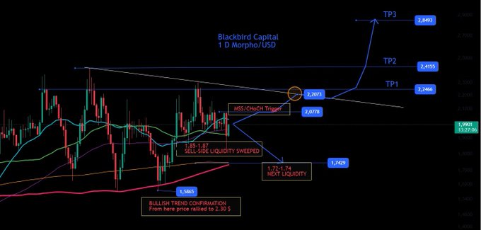 A daily Morpho/USD chart from Blackbird Capital showing a bullish technical setup with a sell-side liquidity sweep around 1.68-1.7, a bullish trend confirmation bounce from 1.585, and projected targets at TP1 (2.146), TP2 (2.4355), and TP3 (2.8903). The annotated levels and liquidity zones correspond to the Morpho technical analysis referenced in the accompanying post.