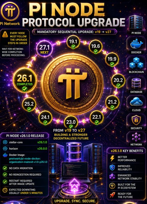 A promotional graphic titled "PI NODE PROTOCOL UPGRADE" illustrating Pi Network's mandatory sequential upgrade path from v19 through v27, displaying a circular flowchart of completed versions (19.1, 19.6, 19.9, 20.2, 21.2, 22.1, 23.0, 24.1, 25.2, 26.1) with green checkmarks, culminating in "27.1 NEXT" — visually reinforcing the post's message that v26.1 is complete and v27.1 is the final upcoming upgrade.