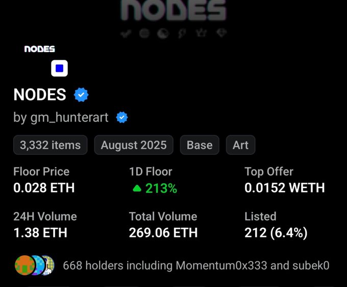 A screenshot of the NFT collection "NODES" by gm_hunterart, showing a floor price of 0.028 ETH, a 1D floor increase of 213%, 24H volume of 1.38 ETH, and 668 holders, supporting the post's claim of rapid floor price movement and renewed activity ahead of a Robinhood-related guaranteed mint opportunity.