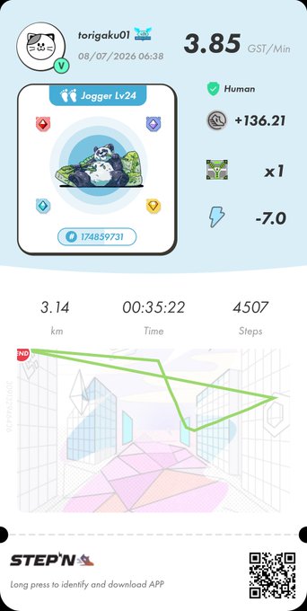 A STEP'N app activity screenshot for user 'torigaku01' dated 08/07/2026 06:38, showing a Jogger Lv24 sneaker NFT earning 3.85 GST/Min, with stats: 3.14 km, 00:35:22 time, and 4507 steps.