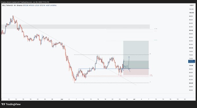 A 4-hour SOL/USD candlestick chart on TradingView showing price action between approximately $62-$102 with a descending trendline, a highlighted trade setup box around $71-72 marked with an arrow labeled "b," and Fibonacci retracement levels, illustrating the trader's bullish technical setup amid recent price declines.