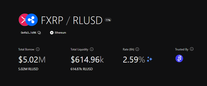 A cryptocurrency lending pool interface for FXRP/RLUSD showing a Total Borrow of $5.02M, Total Liquidity of $614.96k, and a Rate of 2.59% on the Ethereum network.
