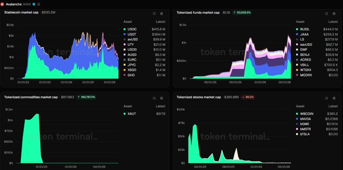 The image shows four different graphs with various data points, arranged vertically against one another. The first graph is titled "Avalanche btw: - stablecoins: $930.2 million - funds: $1.1 billion ... commodities: $617.8 - stocks: $385.6 tokenized funds are the dominant category". The second graph has a different title, "Avalanche btw: - stablecoins: $930.2 million - funds: $1.1 billion ... commodities: $617.8 - tokenized funds on avax hit a new record high of $1.2 billion in may, a 93,939%". The third graph and the fourth one have similar titles but different graphs with varying data points.