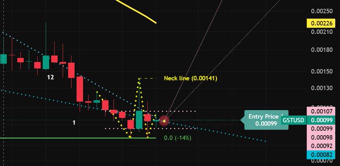 A cryptocurrency candlestick chart showing technical analysis with a 'Neck line (0.00141)' pattern, an entry price of 0.00099 for the trading pair GSTUSD, and a projected target marked as '0.0 (-1%)'.