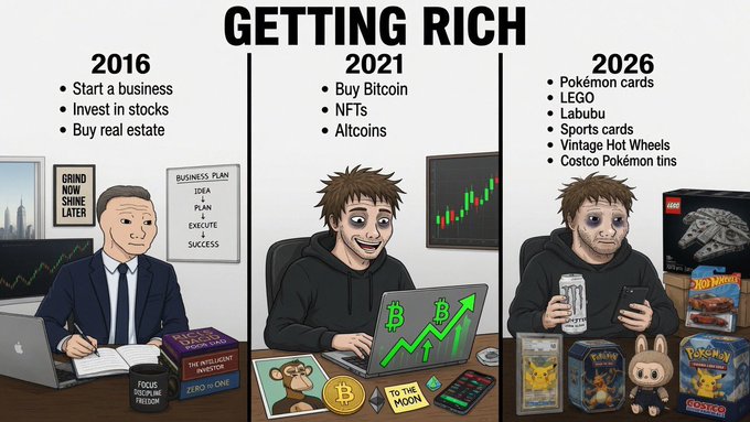 A comic-style meme titled "GETTING RICH" comparing three eras: "2016" (Start a business, Invest in stocks, Buy real estate) showing a businessman; "2021" (Buy Bitcoin, NFTs, Altcoins) showing a smiling trader; and "2026" (Pokémon cards, LEGO, Labubu, Sports cards, Vintage Hot Wheels, Costco Pokémon tins) showing a disheveled collector surrounded by toys.