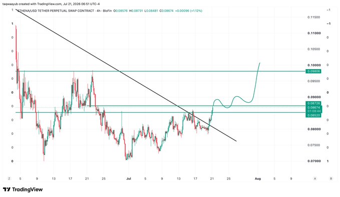 This chart displays the price action of $ENA/USD TETHER PERPETUAL SWAP CONTRACT, with a highlighted path suggesting a potential price roadmap. The chart shows horizontal resistance lines at approximately $0.09806 and $0.08674, and a descending trendline that the price has recently crossed above.