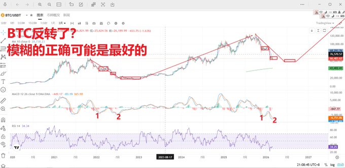 A Bitcoin price chart (BTCUSDT) with Chinese text overlay that translates to 'BTC has reversed? The right side being blurry might be the best', showing trend lines and technical indicators like MACD and RSI.