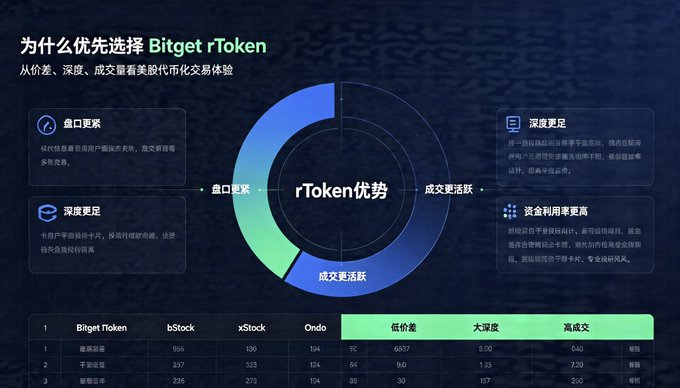 A Chinese marketing infographic titled '为什么优先选择 Bitget rToken' (Why choose Bitget rToken) showing a circular chart of advantages and a comparison table of Bitget Token, bStock, xStock, and Ondo.