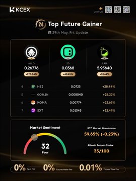 The image shows a screen that displays various details about Bitcoin trading, including information about top future gainers and current market sentiments. The main focus of the screen is Bitcoin, as evidenced by its prominent position on the left side of the image. There are also several other cryptocurrencies listed in the background, but they do not appear to be the primary topic for discussion at this time.
