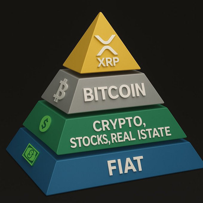 A 3D pyramid graphic displaying a hierarchy of asset classes, with "XRP" at the top, "BITCOIN" below it, "CRYPTO, STOCKS, REAL ESTATE" in the green tier, and "FIAT" at the blue base.
