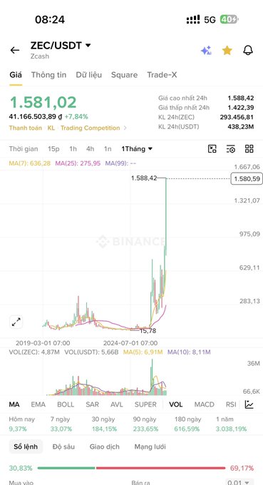A Binance trading chart shows ZEC/USDT at $1,581.02 with a +7.84% daily gain, featuring a massive green candle spiking from $15.78 toward $1,588.42 amid 41.16M trading volume, illustrating the explosive ~100x price surge referenced in the post.