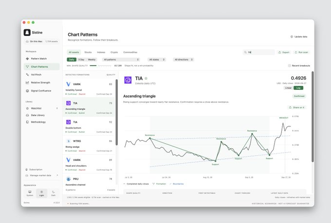 A screenshot of the "listme" Chart Patterns dashboard analyzing cryptocurrency pairs, highlighting TIA on Morpho with an "Ascending triangle" pattern and a current value of 0.4926.