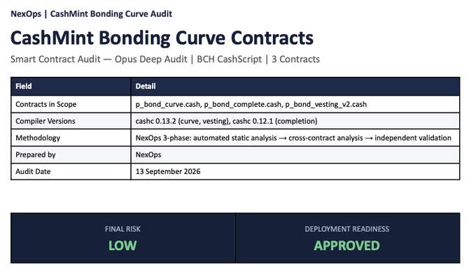 A summary card for a 'NexOps | CashMint Bonding Curve Audit' dated 13 September 2026, showing a 'LOW' final risk and 'APPROVED' deployment readiness.