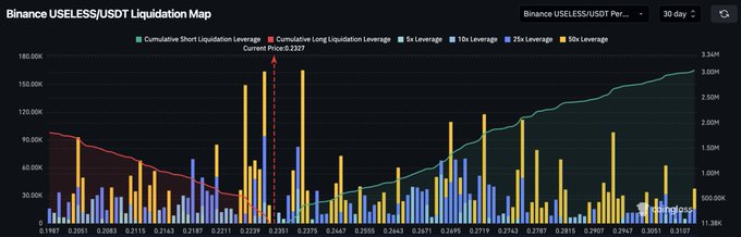 The image shows a Binance USELESS/USDT Perpetual futures liquidation map over 30 days, displaying cumulative long and short liquidation leverage at various price levels around the current price of $0.2387, with the right axis indicating cumulative short liquidation leverage rising up to 3.34M while the left axis shows long leverage peaking near 180K. The visualization supports the post's claim by illustrating how short-side leverage has significantly increased (from ~90K to 3M) over time, reflecting growing bearish positioning against USELESS despite its prior price decline.