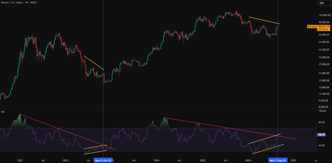 A candlestick chart of Bitcoin/USD (sourced from INDEX) displaying price action from 2021 to 2027 with RSI indicator below, featuring descending trendlines and highlighted dates (Dec 21 Jan '22 and Sep 21 Sep '26).