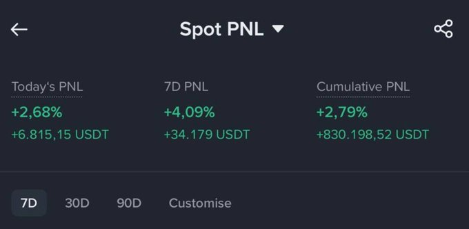 The image displays a close-up view of a screenshot of a trading app called Spot PNL. On this screen, you can see various statistics related to the stock market, such as changes in PNL value, stock market trends, and more. The information is presented on a dark green background, making it easy to read. In the image description, there are two numbers: 1.68% increase/decrease and 6.87 USDT price. This data is important for understanding the fluctuations of the stock market.