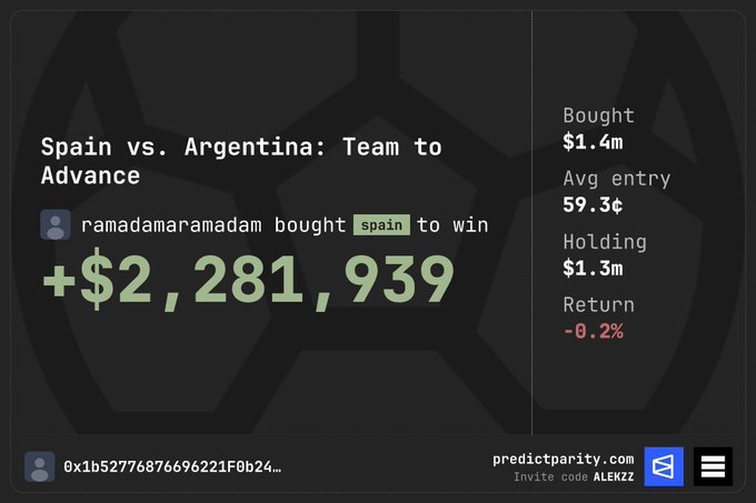 A prediction market graphic showing 'Spain vs. Argentina: Team to Advance' where 'ramadamaramadam bought spain to win' for +$2,281,939, with stats showing Bought $1.4m, Avg entry 59.3¢, from predictparity.com with invite code ALEKZZ.