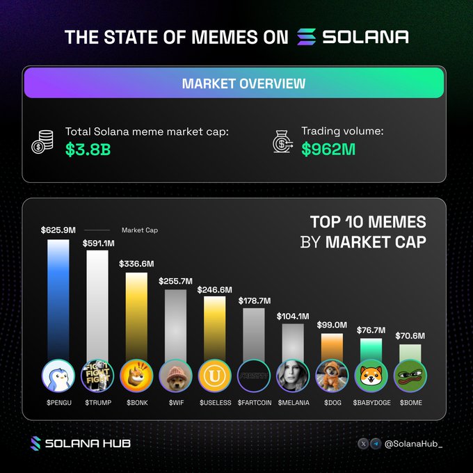 Infographic titled 'The State of Memes on Solana' showing a total meme market cap of $3.8B and trading volume of $962M, with a bar chart of the top 10 memes by market cap: $PENGU ($625.9M), $TRUMP ($591.1M), $BONK ($336.6M), $WIF ($255.7M), $USELESS ($246.6M), $FARTCOIN ($178.7M), $MELANIA ($104.1M), $DOG ($99.0M), $BABYDOGE ($76.7M), and $BOME ($70.6M), credited to Solana Hub.